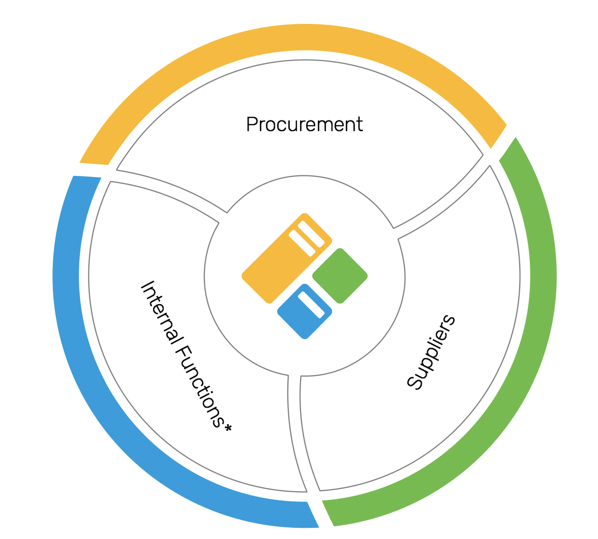 Procurement a critical role in new product development and